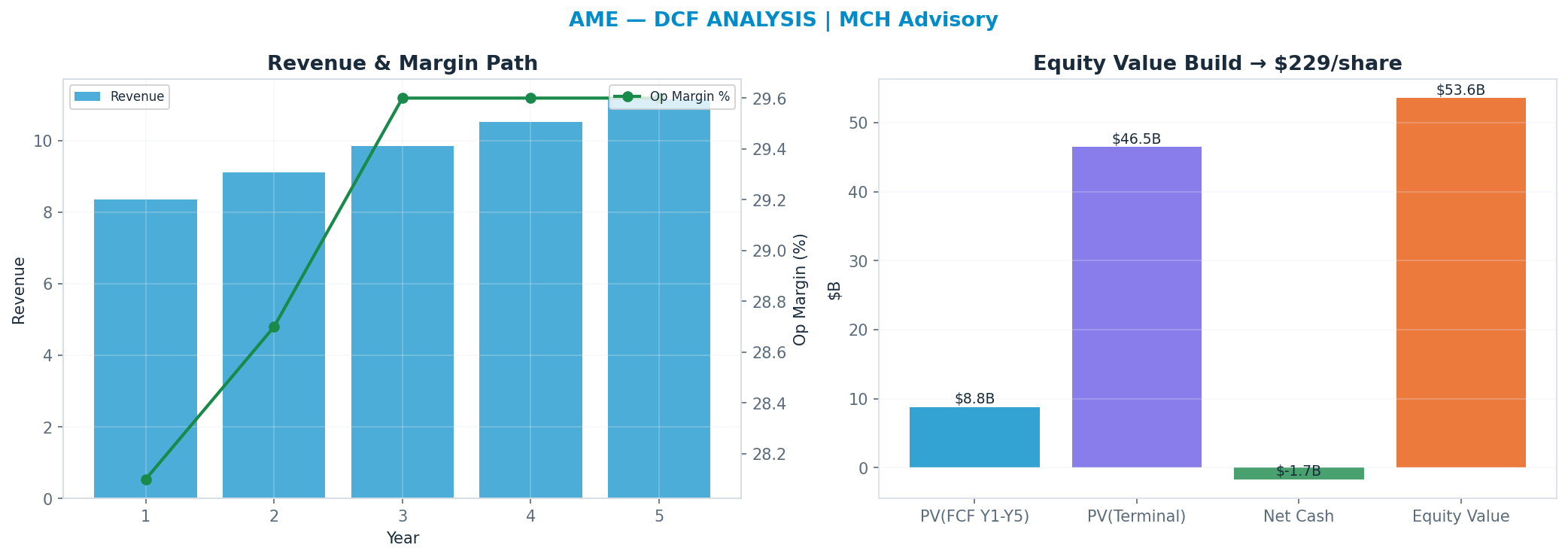 Independent DCF. WACC 9.0%, 27x terminal → $229.