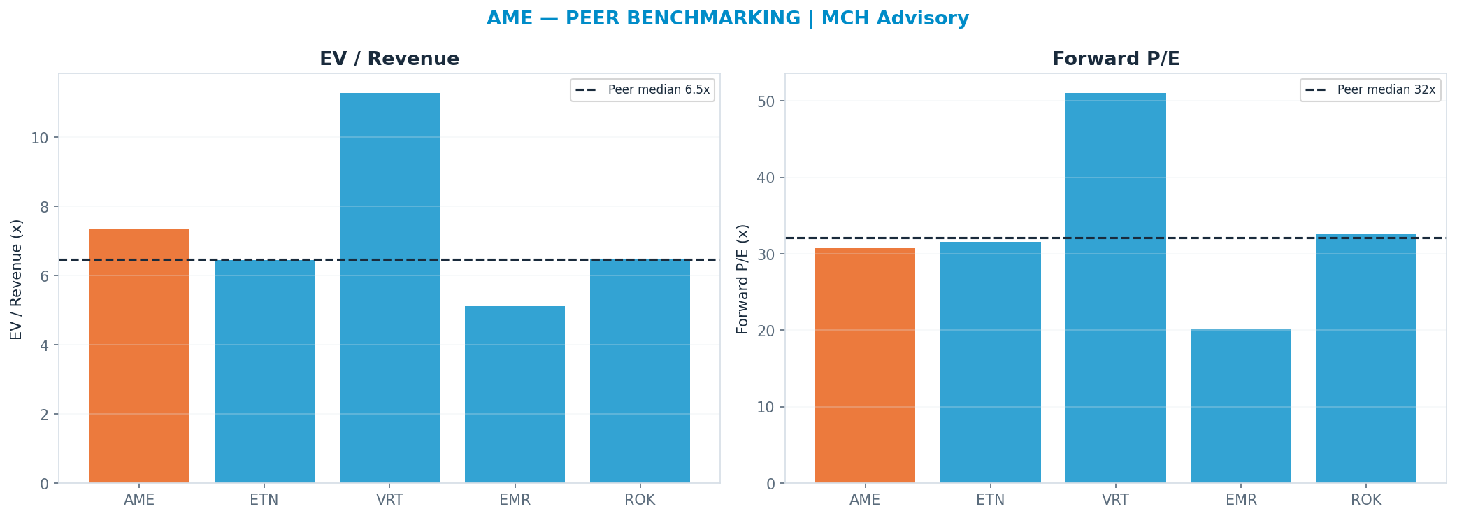 Cross-sectional peer benchmarking. Peer-median fwd P/E 32.06x → $241; EV/Rev re-rate → $203.