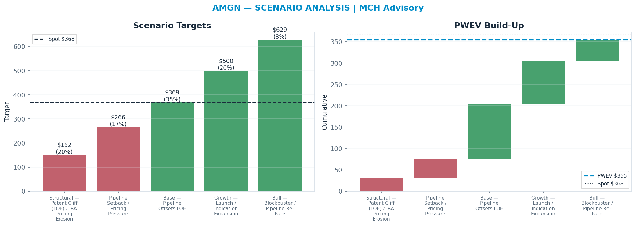 Five-scenario tree. Probability-weighted targets around the $368 spot; PWEV $355 (-4% vs spot · 12m). the payoff shows modest negative expectancy — downside mass dominates (range <img src=