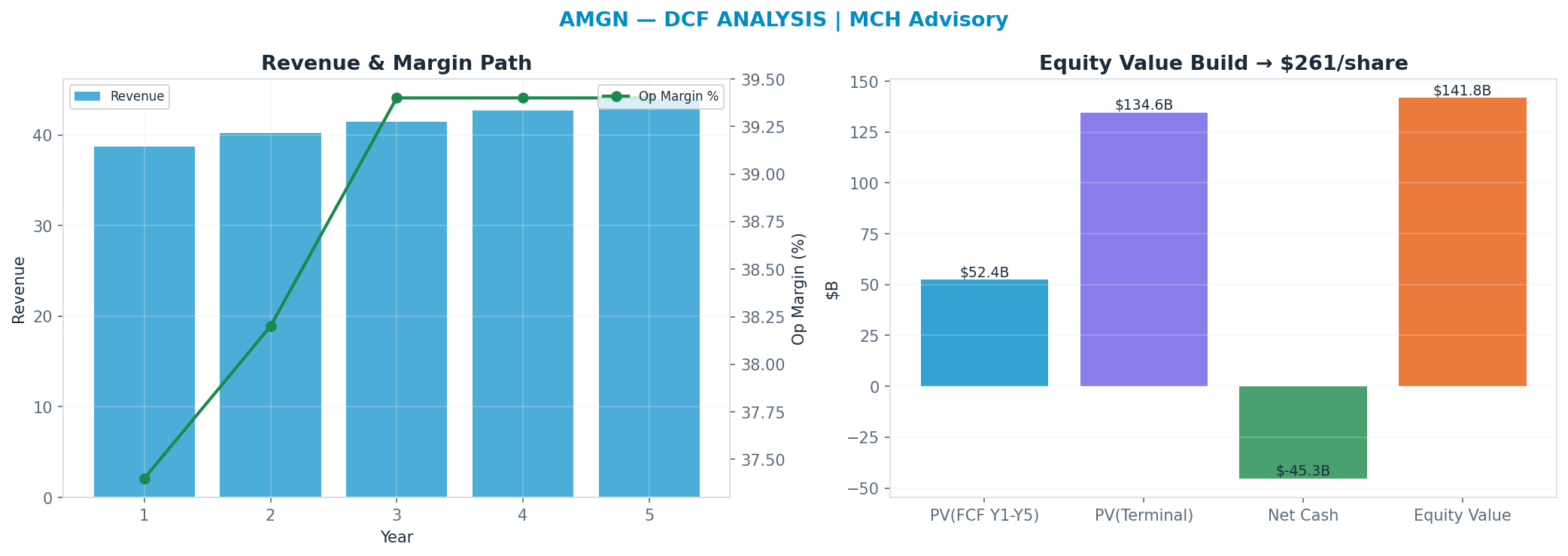 Independent DCF. WACC 8.5%, 14x terminal → $261.