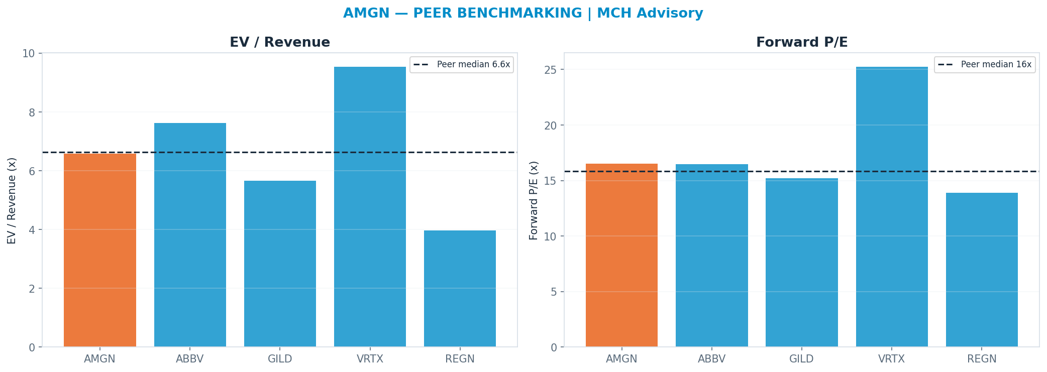 Cross-sectional peer benchmarking. Peer-median fwd P/E 15.844999999999999x → $353; EV/Rev re-rate → $372.
