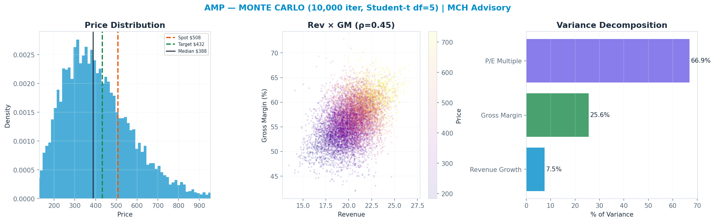Monte Carlo distribution. Median $388; P(price > current) 26%. P10–P90: $217–$644.