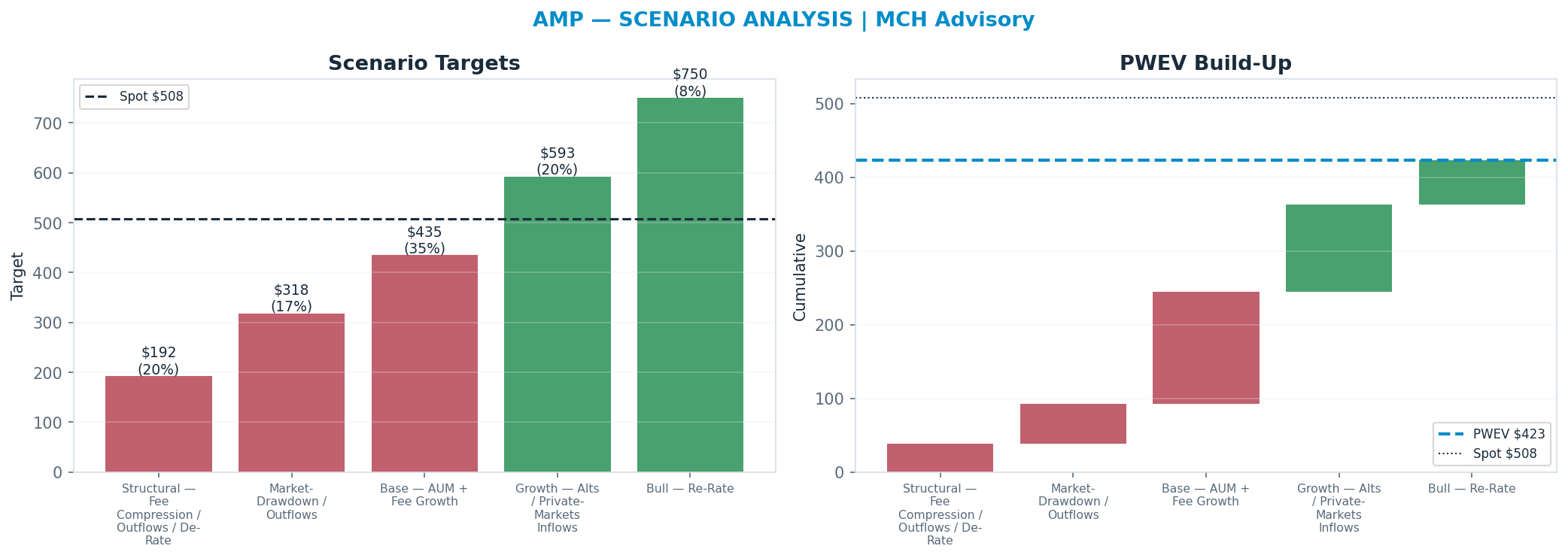 Five-scenario tree. Probability-weighted targets around the $508 spot; PWEV $423 (-17% vs spot · 12m). the payoff is skewed to the downside — upside to $750 against downside to <img src=