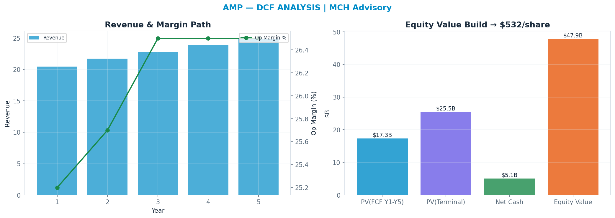 Independent DCF. WACC 10.0%, 8x terminal → $532.