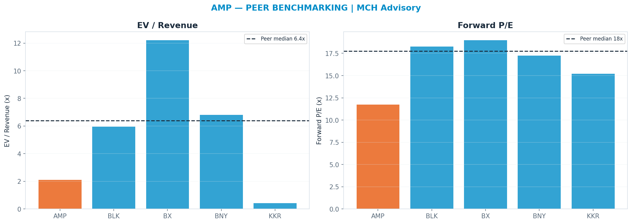 Cross-sectional peer benchmarking. Peer-median fwd P/E 17.744999999999997x → $767; EV/Rev re-rate → <img src=