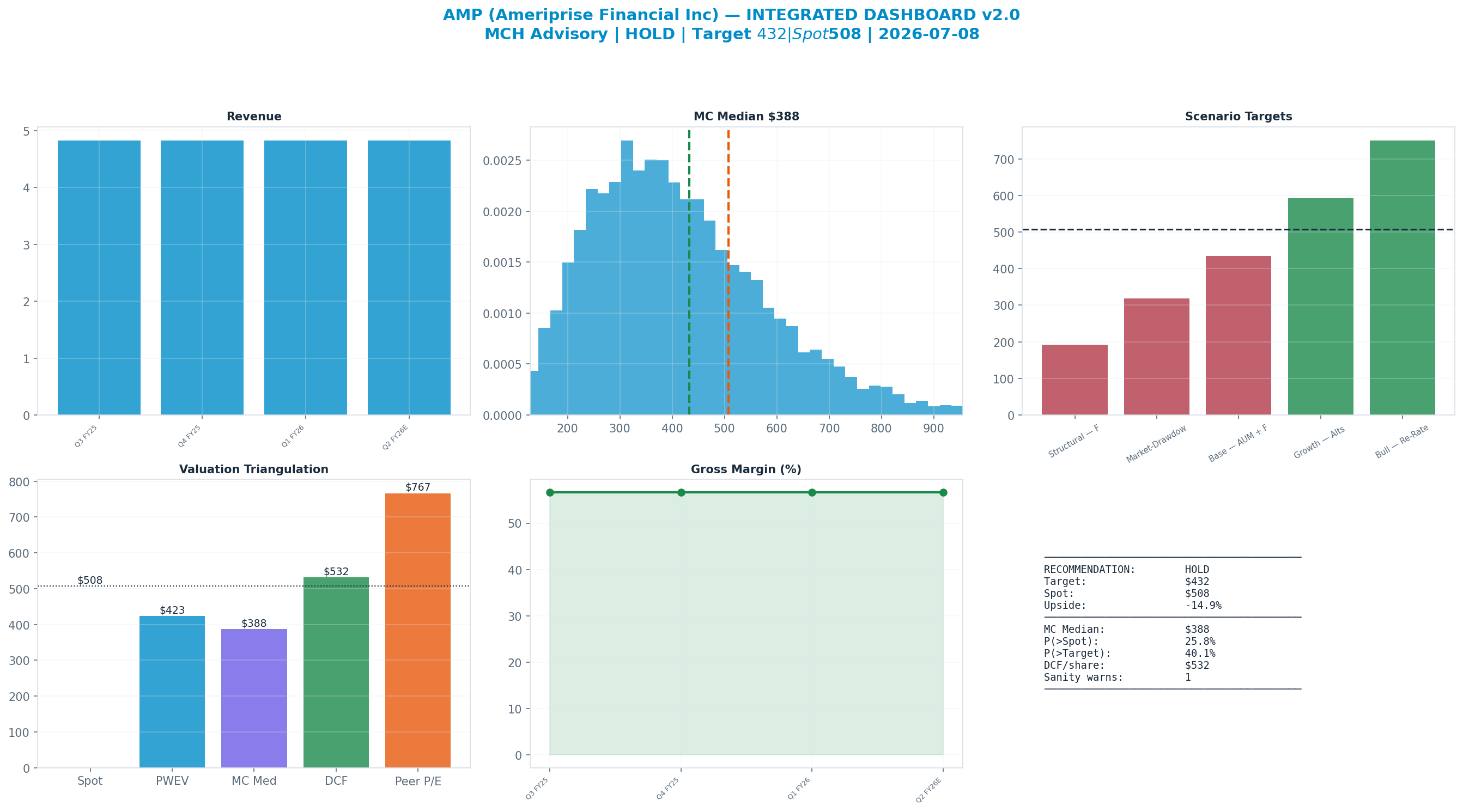 Integrated dashboard. The five valuation anchors bracket the $508 spot from $388 to $767 — fairly valued — spot brackets the blend.