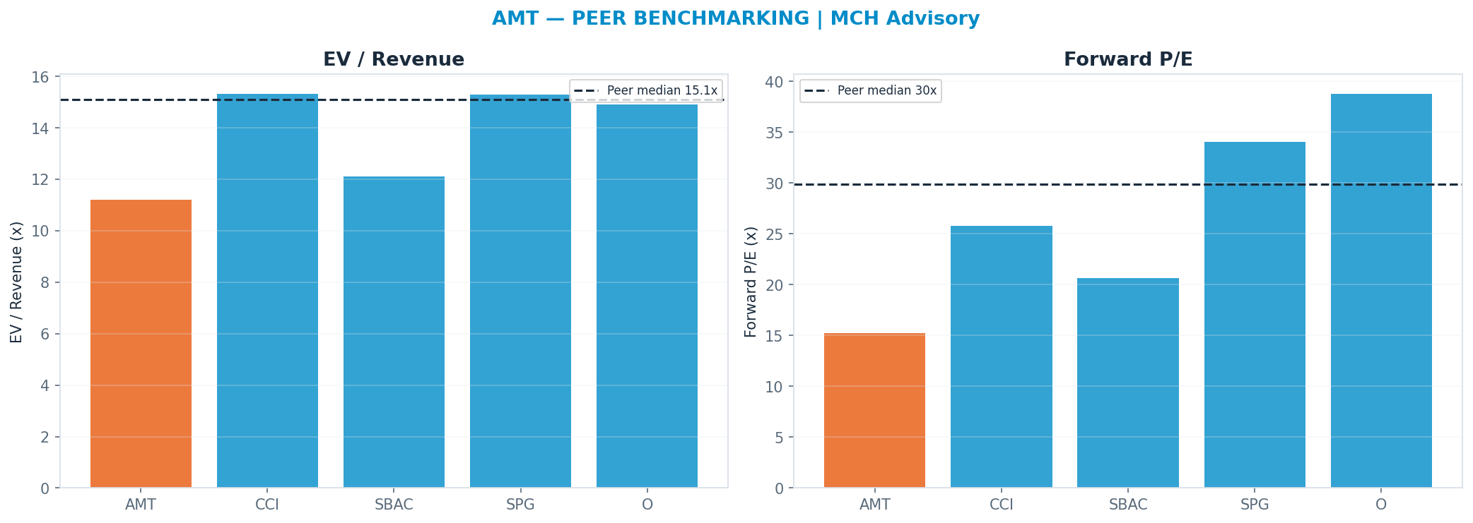 Cross-sectional peer benchmarking. Peer-median fwd P/E 29.89x → $324; EV/Rev re-rate → $255.
