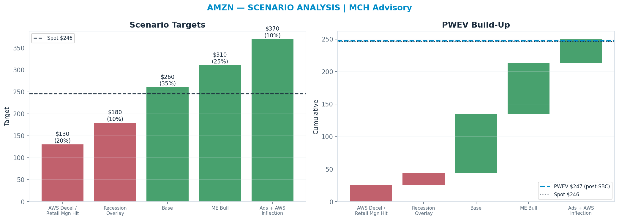Five-scenario tree. Probability-weighted targets around the $246 spot; PWEV $247 (+0% vs spot · 12m). the payoff shows modest positive expectancy with material downside mass (range <img src=