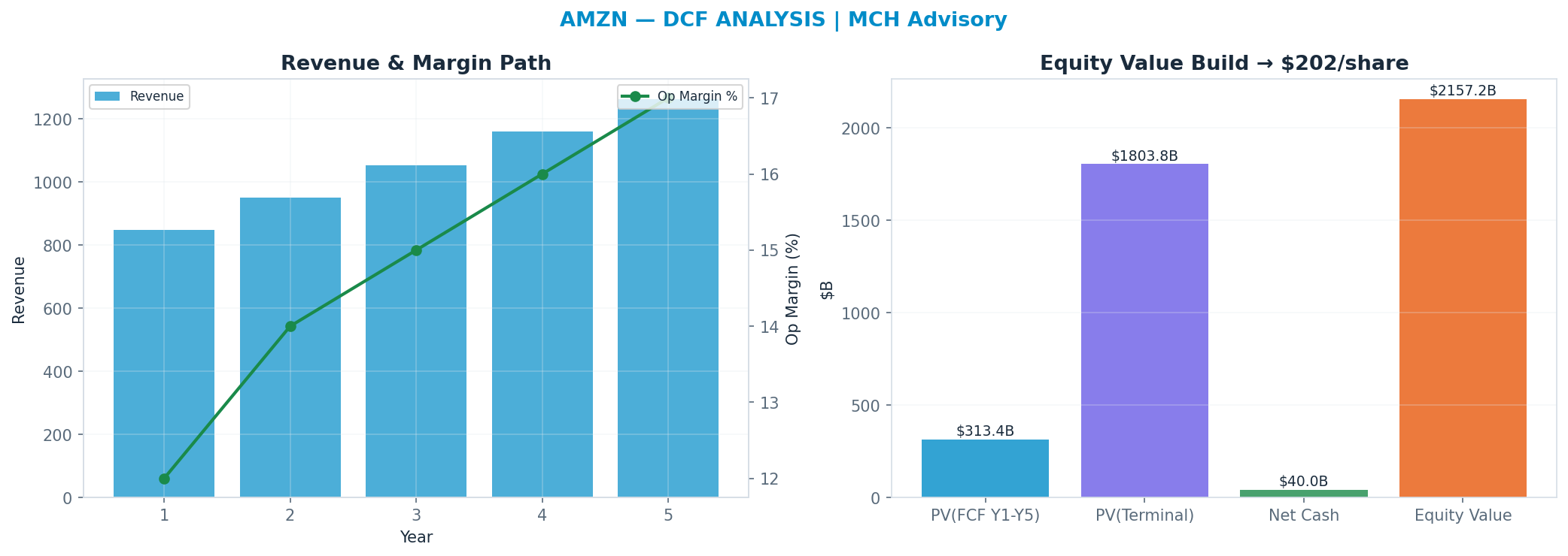 Independent DCF. WACC 9.5%, 20x terminal → $202.