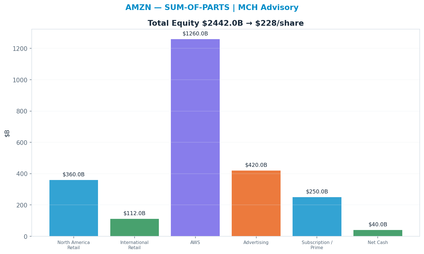 Sum-of-parts. North America Retail 1x, International Retail 1x, AWS 9x, Advertising 7x, Subscription / Prime 5x → $228.