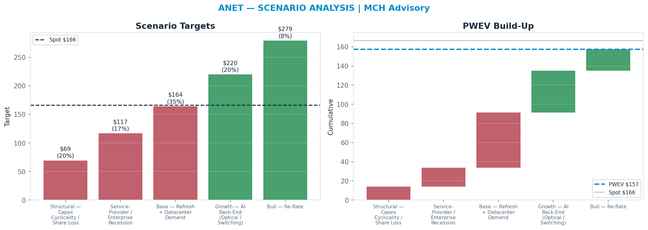 Five-scenario tree. Probability-weighted targets around the <img src=