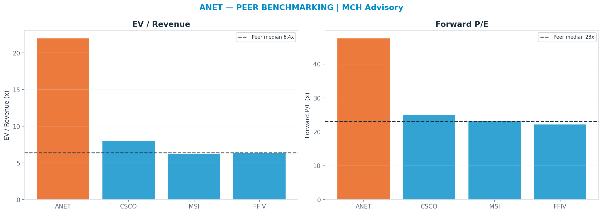 Cross-sectional peer benchmarking. Peer-median fwd P/E 23.09x → $81; EV/Rev re-rate → $50.