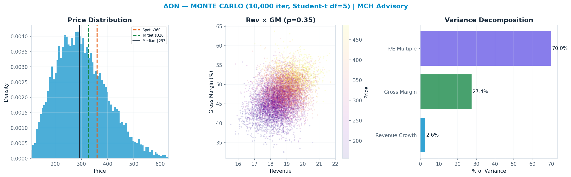 Monte Carlo distribution. Median $293; P(price > current) 27%. P10–P90: <img src=