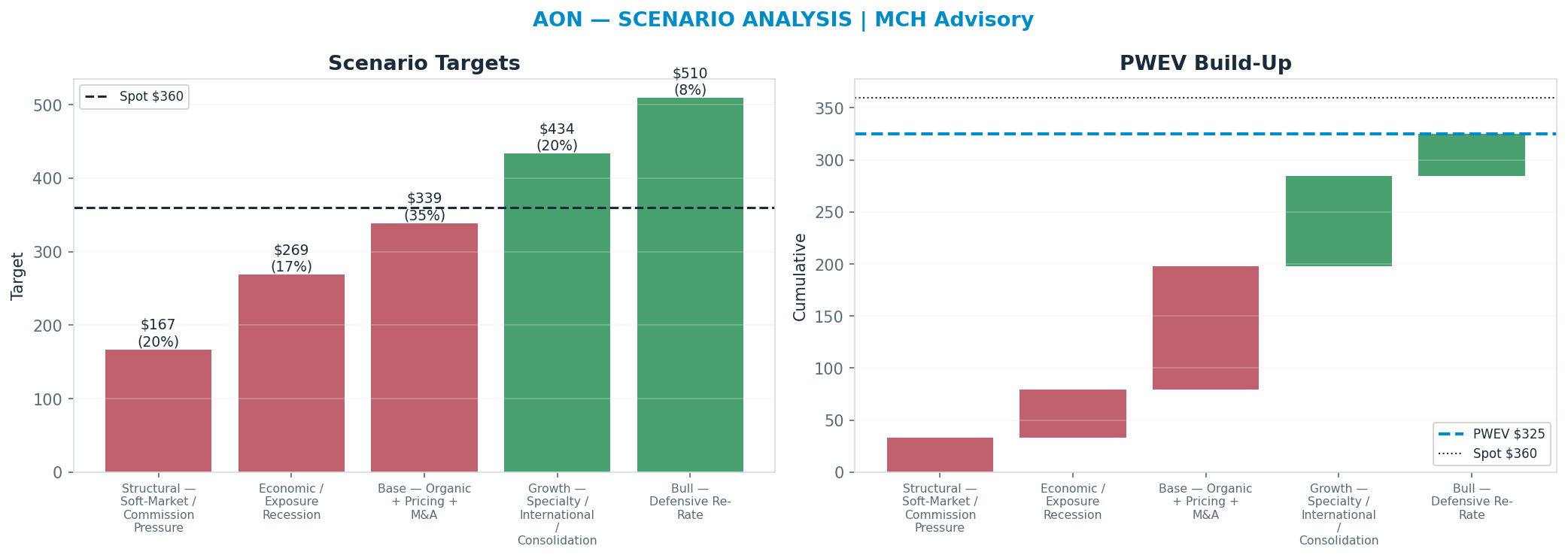 Five-scenario tree. Probability-weighted targets around the $360 spot; PWEV $325 (-10% vs spot · 12m). the payoff shows modest negative expectancy — downside mass dominates (range <img src=
