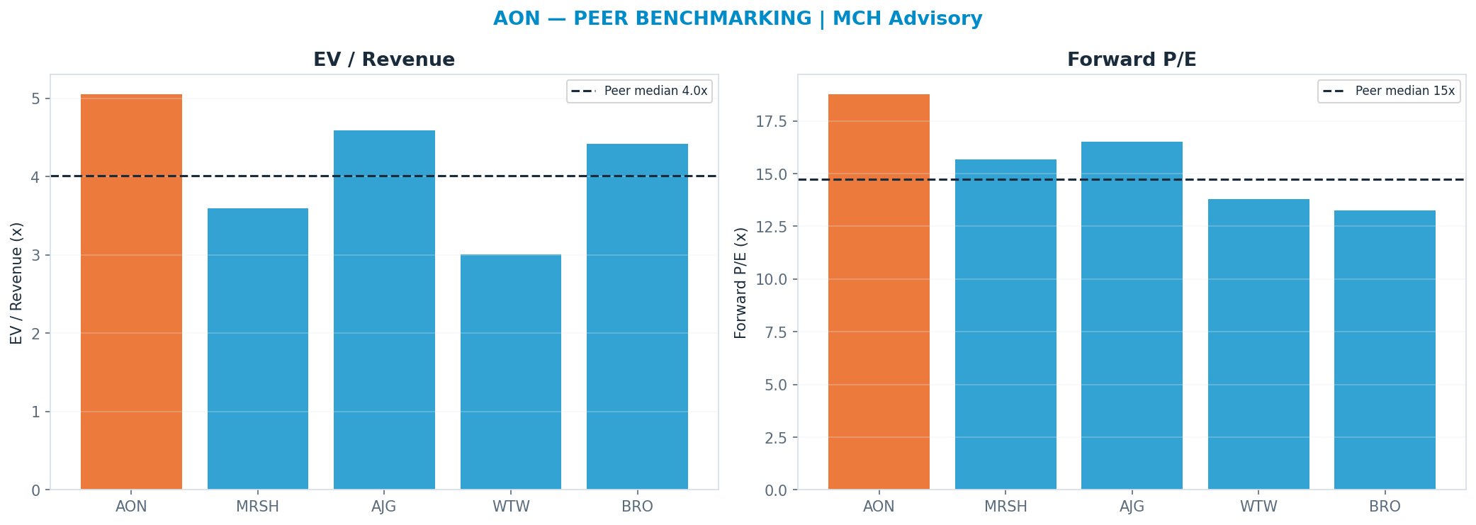 Cross-sectional peer benchmarking. Peer-median fwd P/E 14.73x → $282; EV/Rev re-rate → $271.