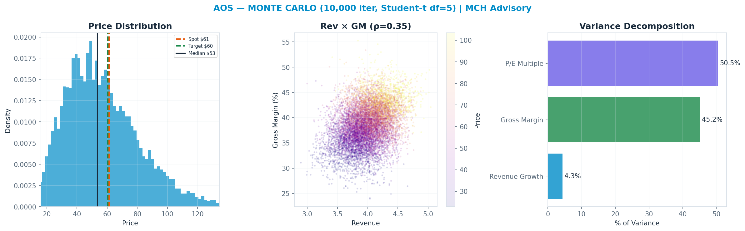Monte Carlo distribution. Median $53; P(price > current) 38%. P10–P90: $28–$91.