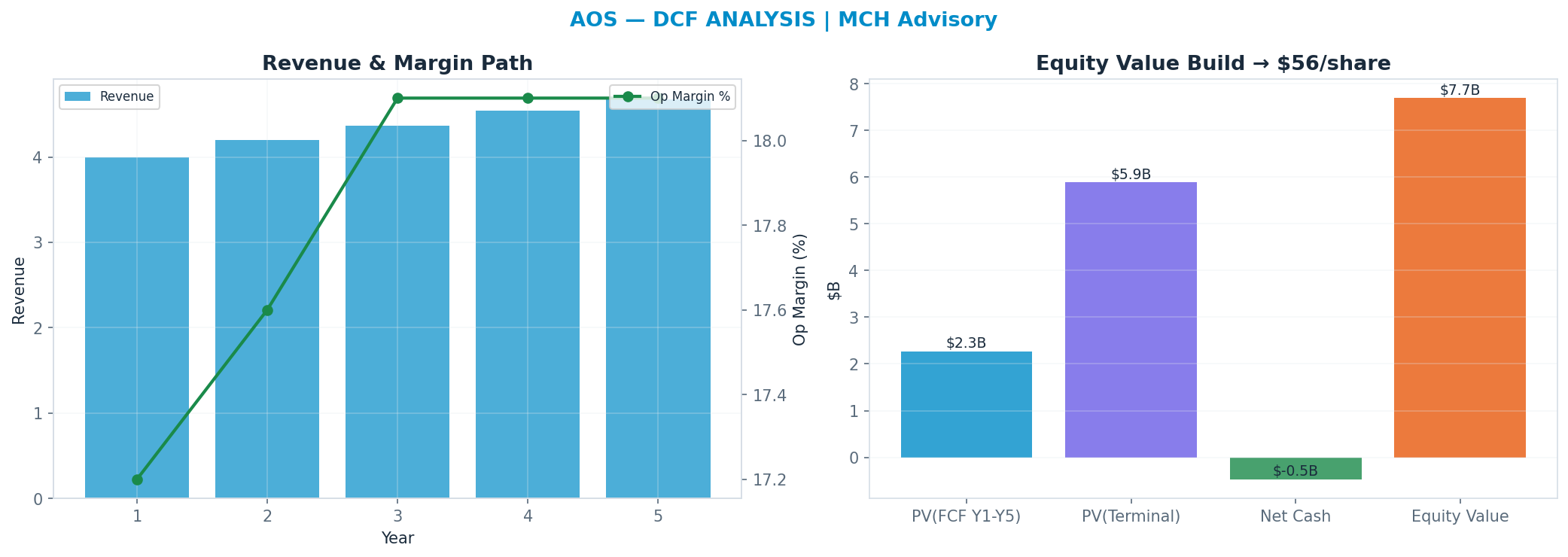 Independent DCF. WACC 8.5%, 14x terminal → $56.