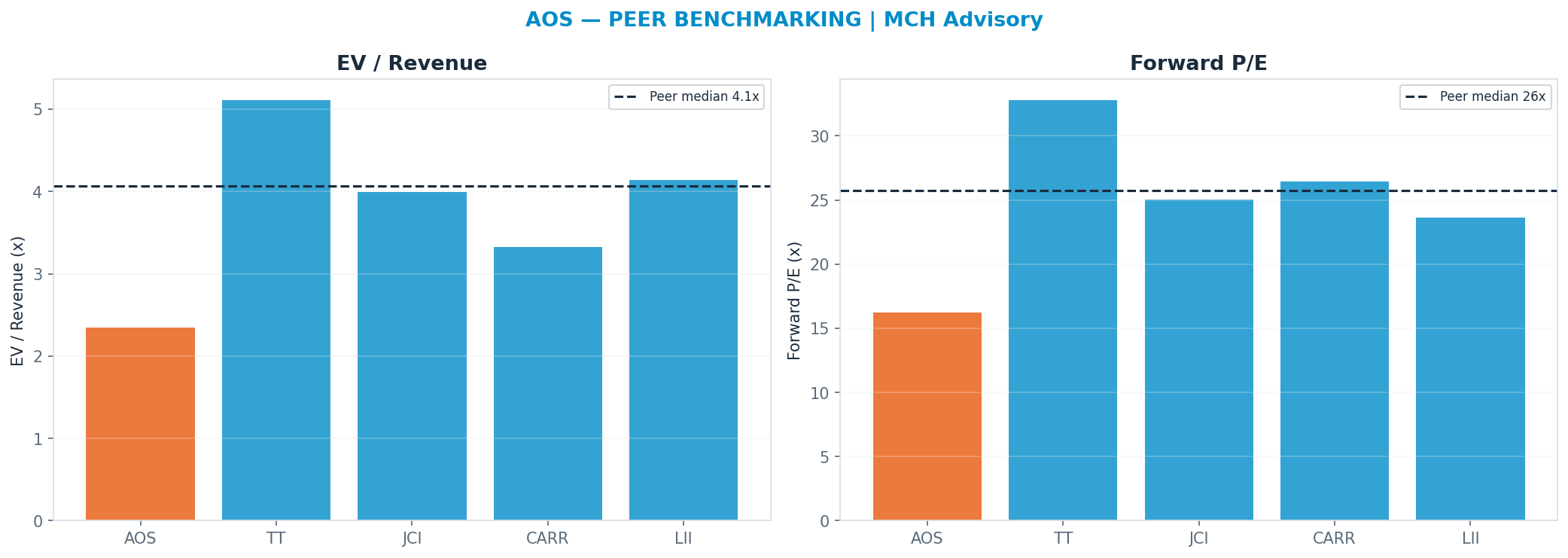 Cross-sectional peer benchmarking. Peer-median fwd P/E 25.755x → $97; EV/Rev re-rate → <img src=