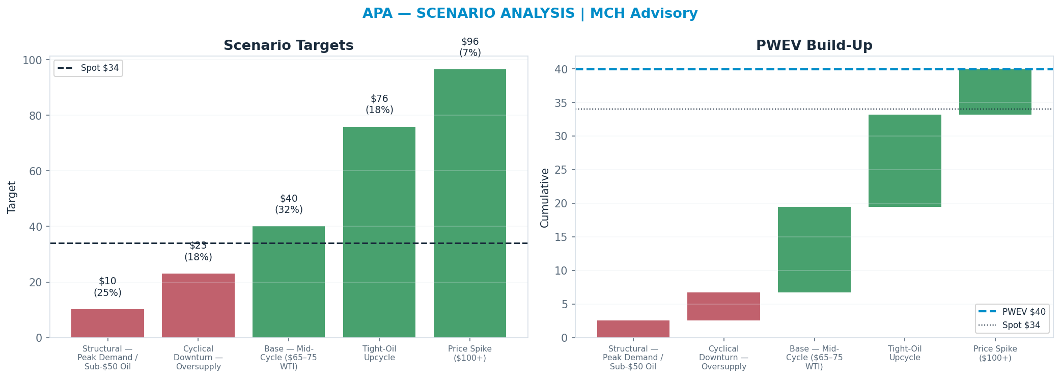 Five-scenario tree. Probability-weighted targets around the $34 spot; PWEV $40 (+17% vs spot · 12m). the payoff shows modest positive expectancy with material downside mass (range <img src=