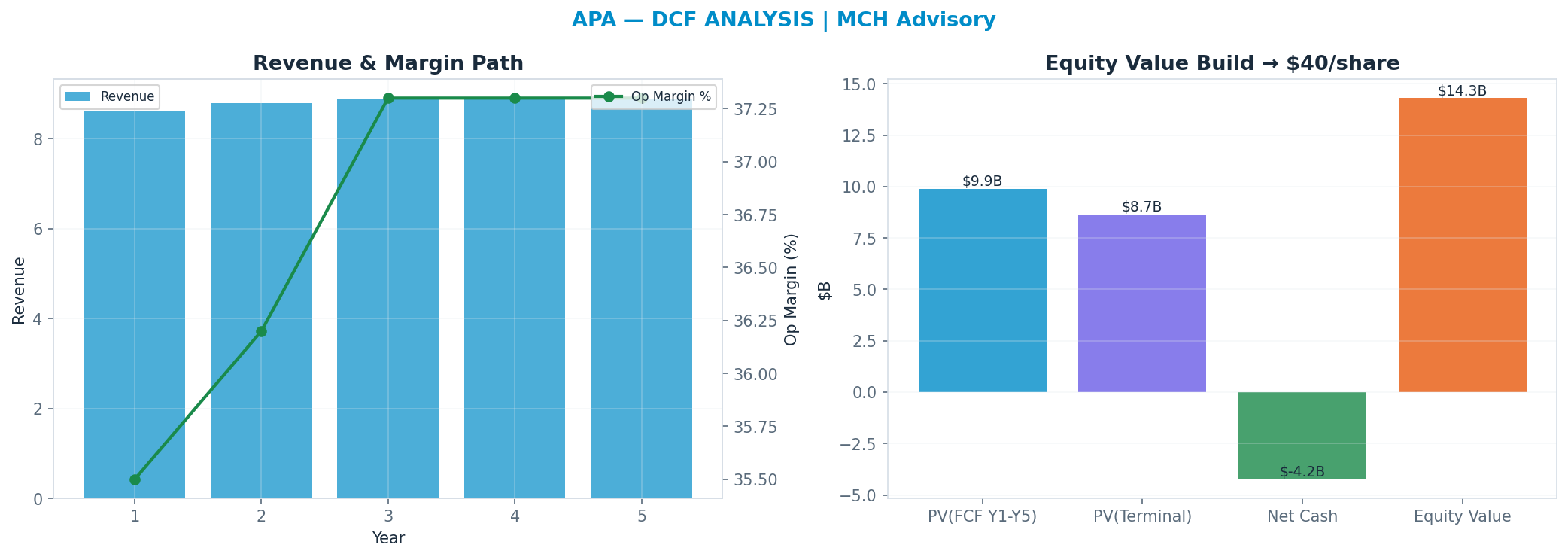 Independent DCF. WACC 10.0%, 5x terminal → $40.