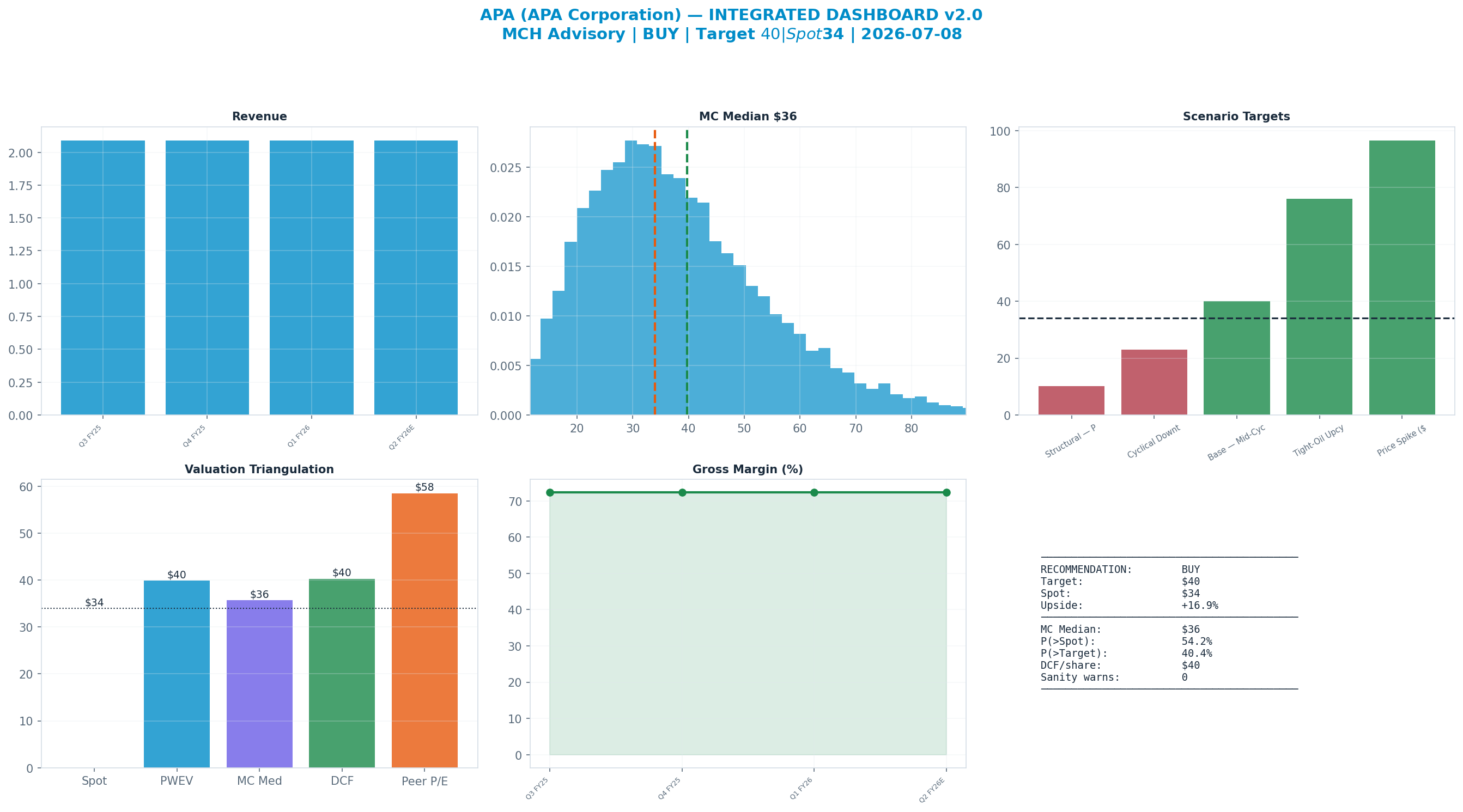 Integrated dashboard. The five valuation anchors bracket the $34 spot from $36 to $58 — cheap — the blend implies upside.