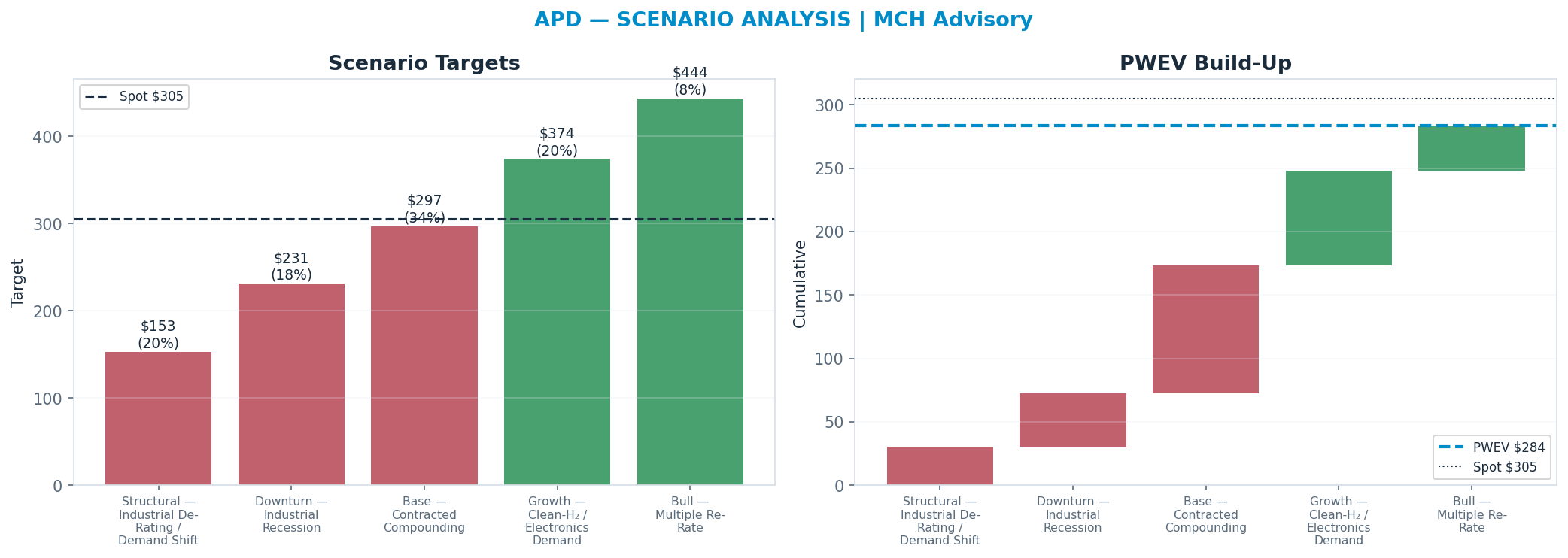 Five-scenario tree. Probability-weighted targets around the $305 spot; PWEV $284 (-7% vs spot · 12m). the payoff shows modest negative expectancy — downside mass dominates (range <img src=