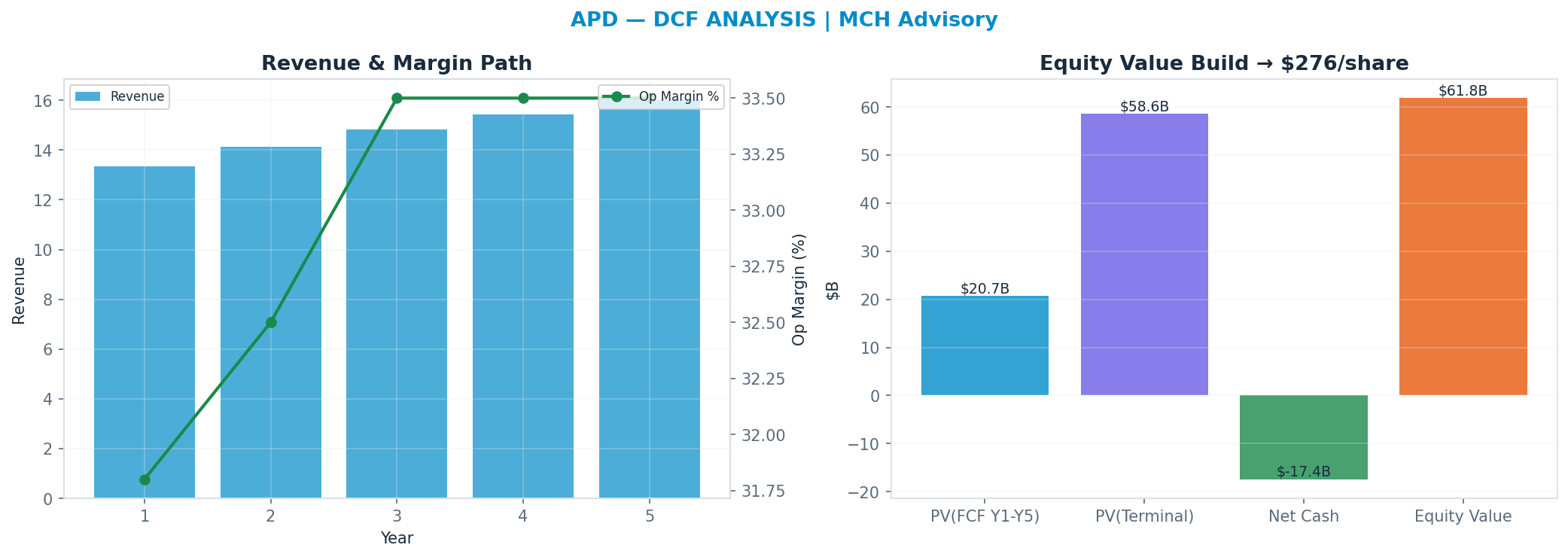 Independent DCF. WACC 7.5%, 17x terminal → $276.