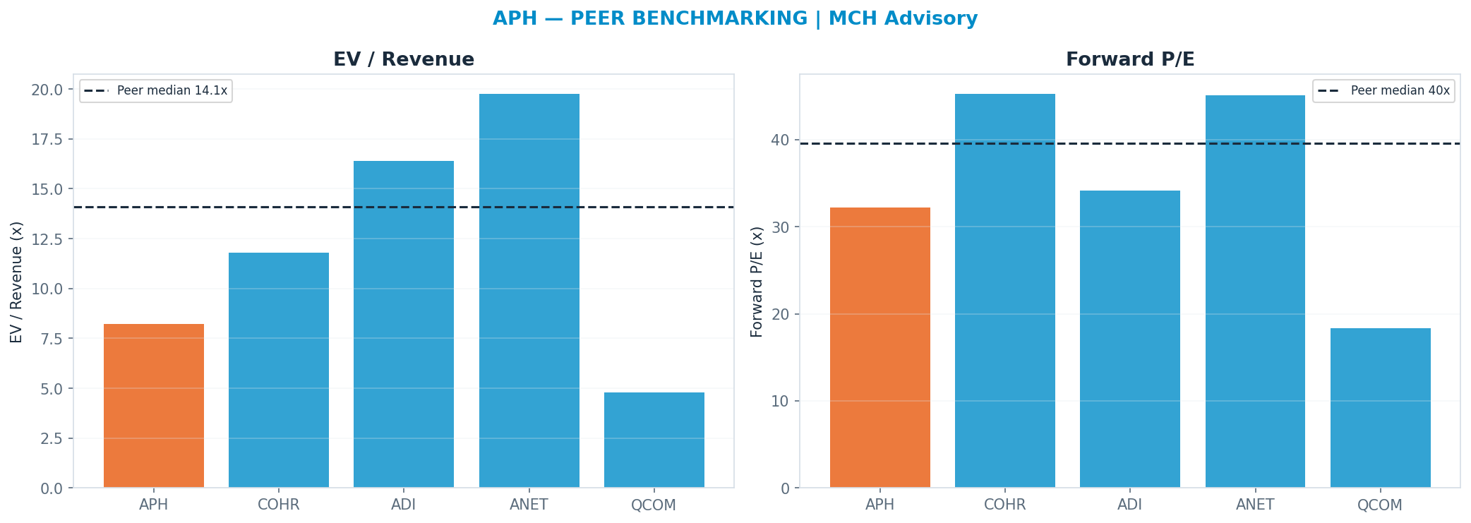 Cross-sectional peer benchmarking. Peer-median fwd P/E 39.59x → <img src=