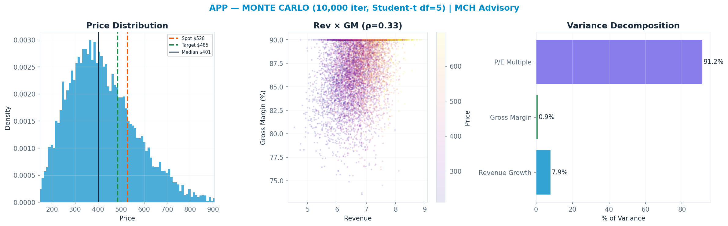 Monte Carlo distribution. Median $401; P(price > current) 22%. P10–P90: $243–$623.