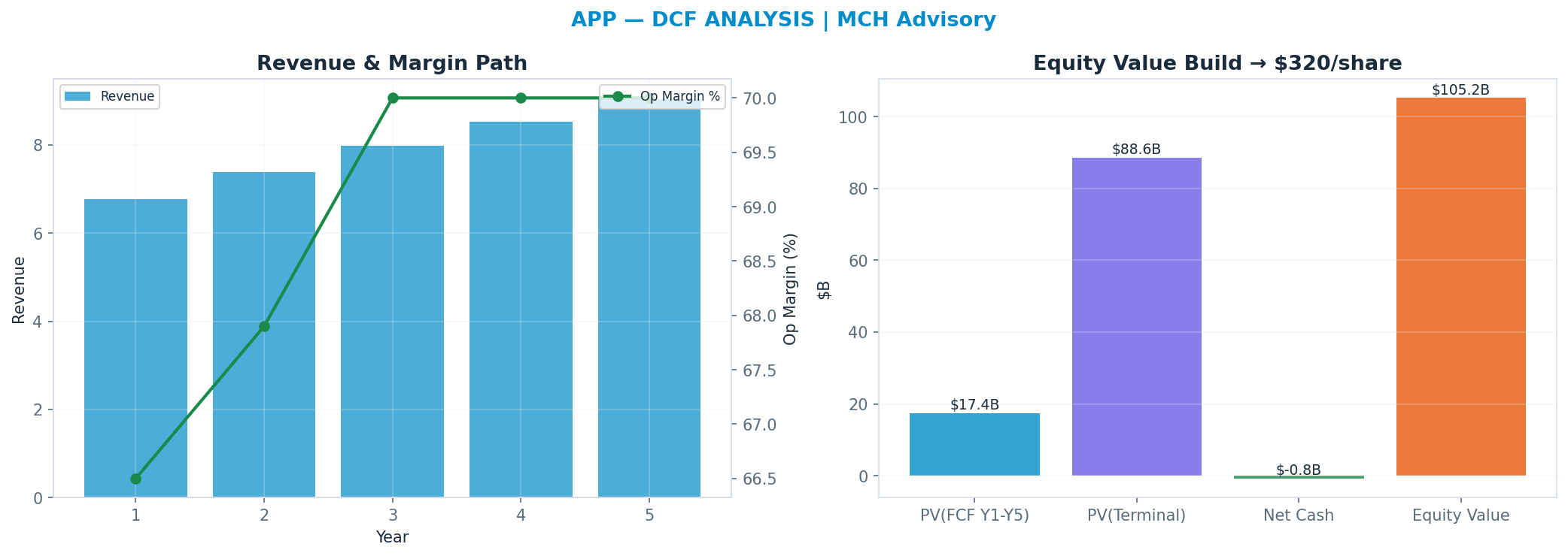 Independent DCF. WACC 9.0%, 26x terminal → $320.