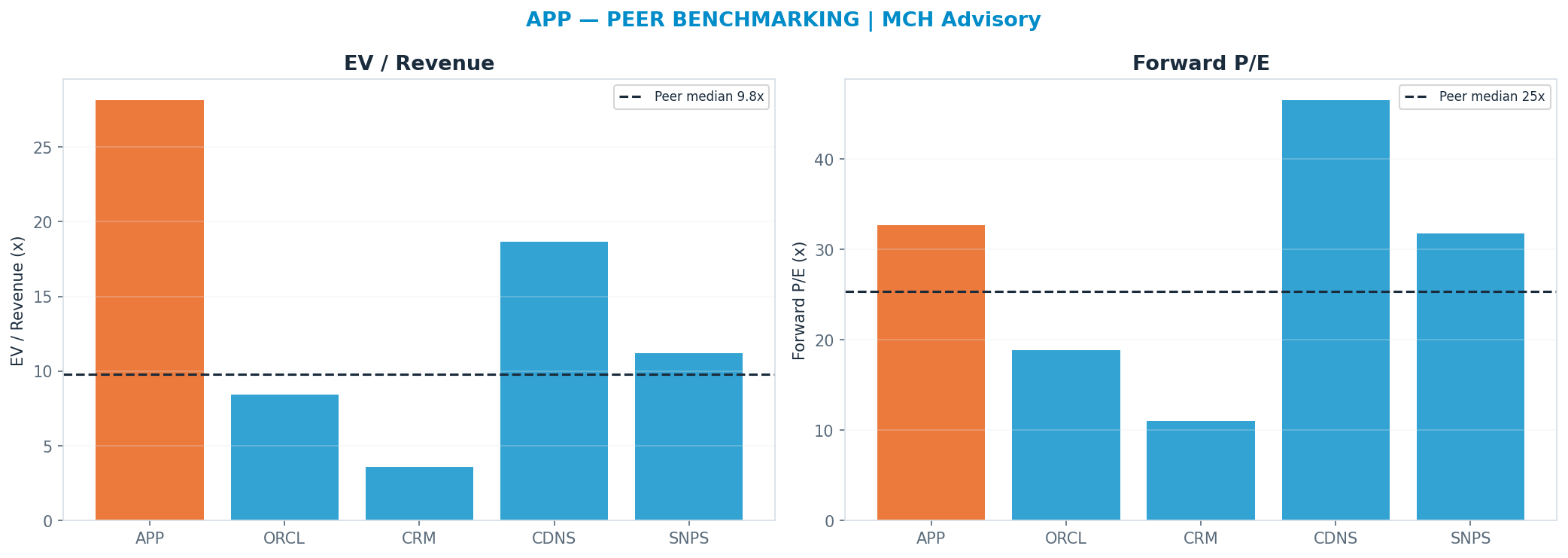 Cross-sectional peer benchmarking. Peer-median fwd P/E 25.310000000000002x → $409; EV/Rev re-rate → <img src=