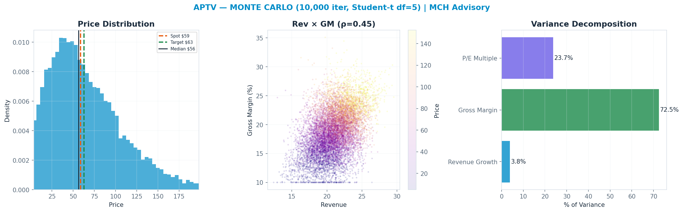 Monte Carlo distribution. Median $56; P(price > current) 48%. P10–P90: <img src=