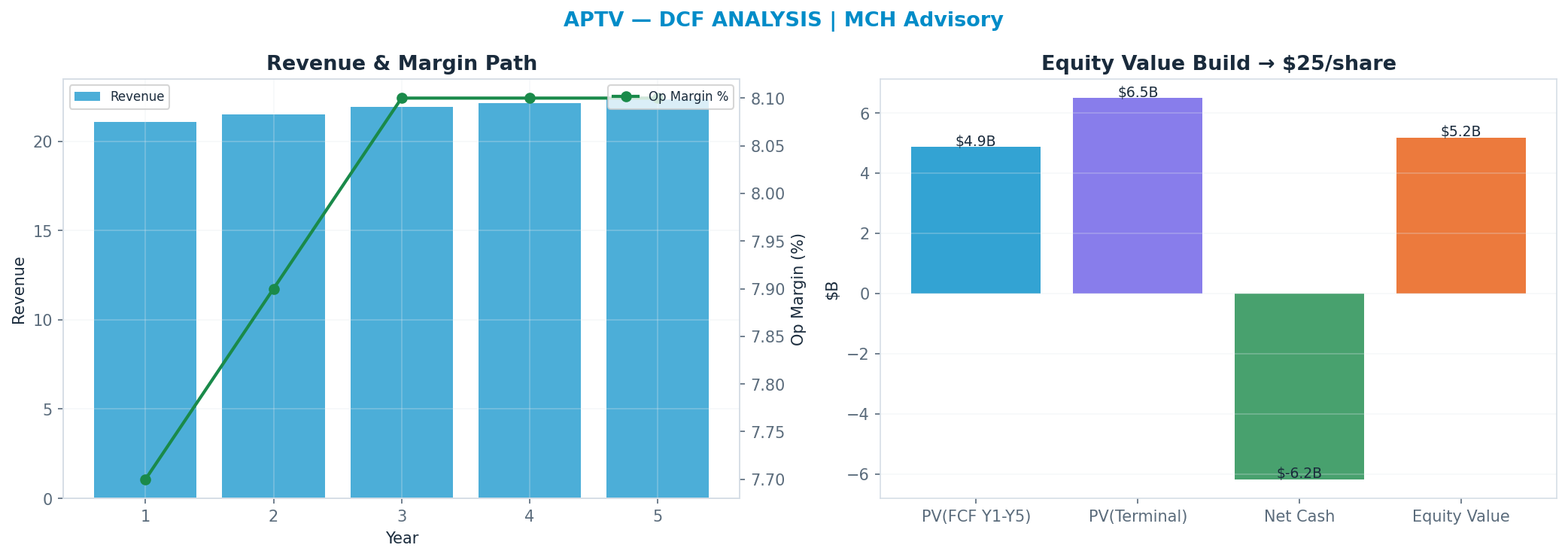 Independent DCF. WACC 10.0%, 8x terminal → $25.