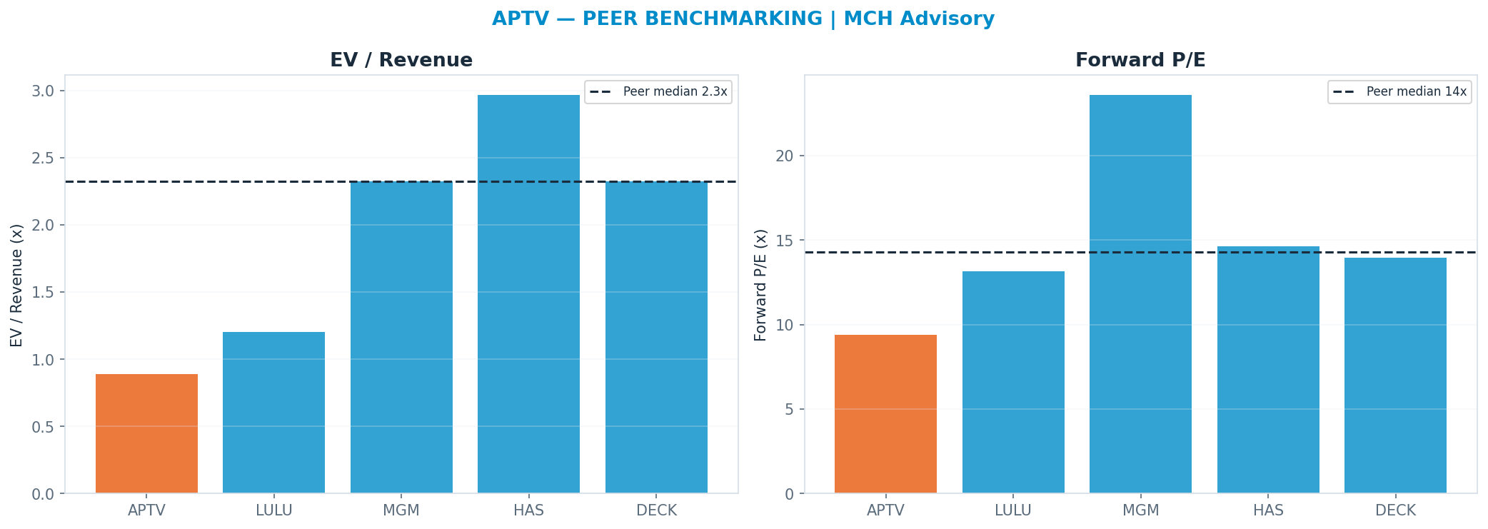 Cross-sectional peer benchmarking. Peer-median fwd P/E 14.274999999999999x → $90; EV/Rev re-rate → $202.