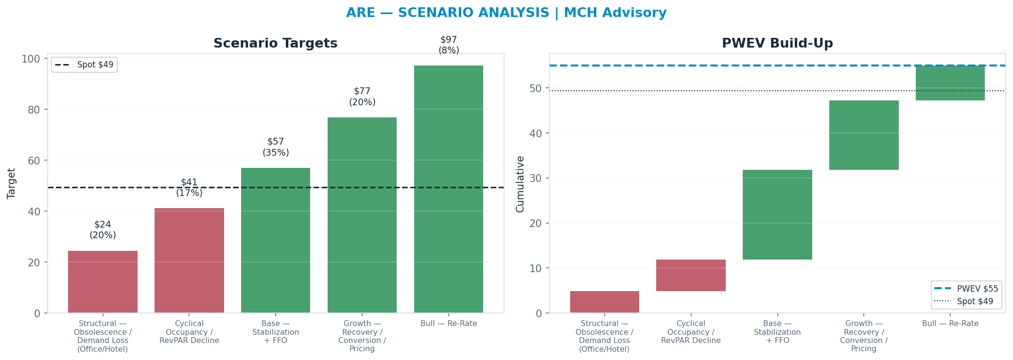 Five-scenario tree. Probability-weighted targets around the $49 spot; PWEV $55 (+11% vs spot · 12m). the payoff shows modest positive expectancy with material downside mass (range $24–$97)
