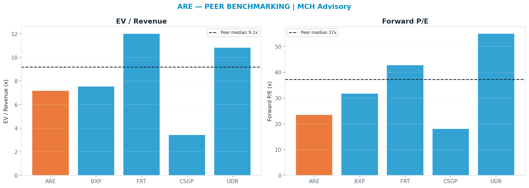 Cross-sectional peer benchmarking. Peer-median fwd P/E 37.239999999999995x → $79; EV/Rev re-rate → $84.