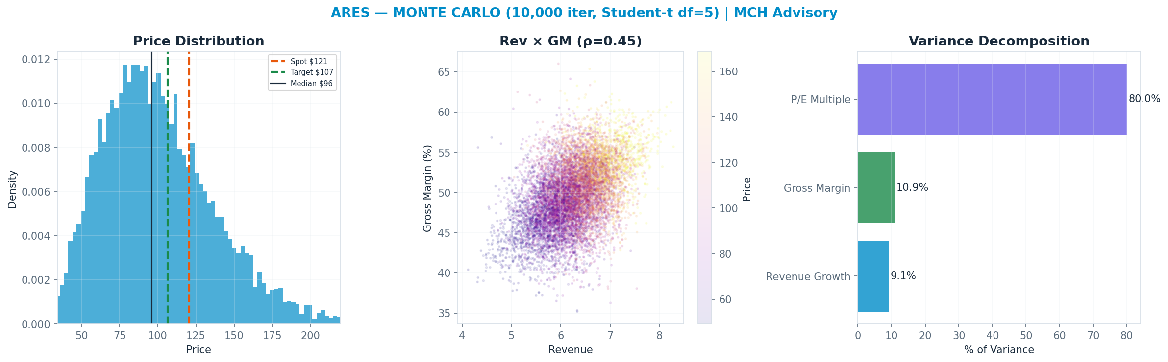 Monte Carlo distribution. Median $96; P(price > current) 27%. P10–P90: $57–<img src=