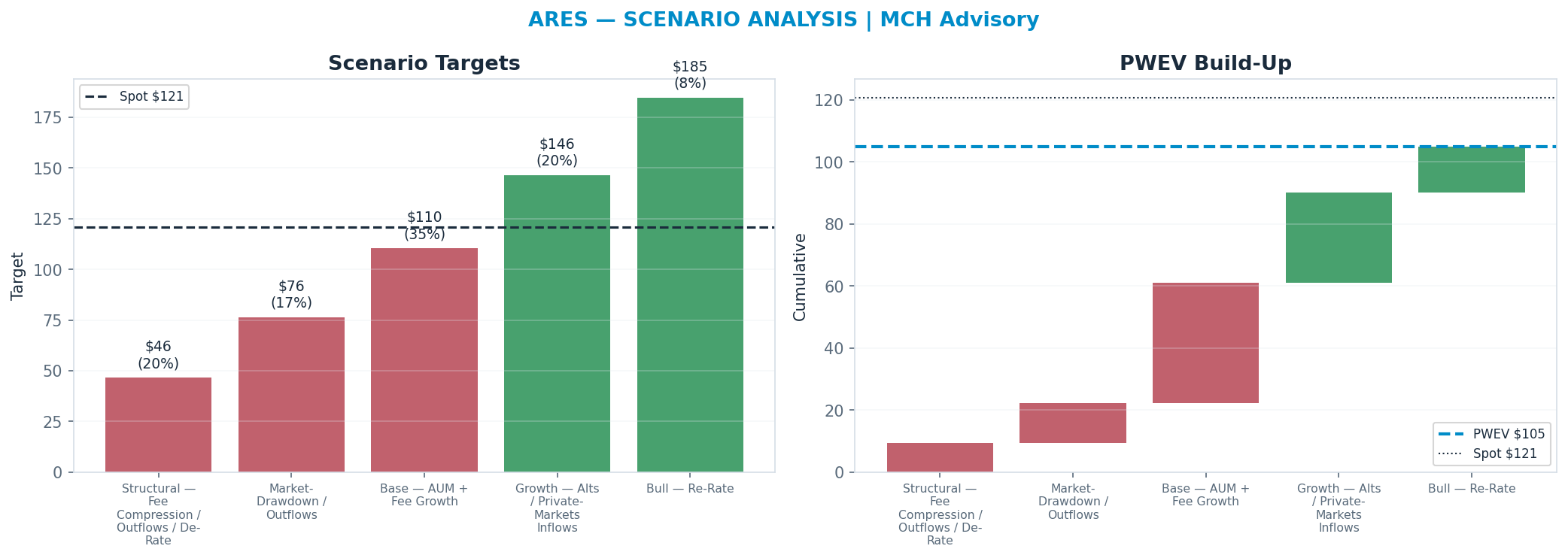 Five-scenario tree. Probability-weighted targets around the <img src=
