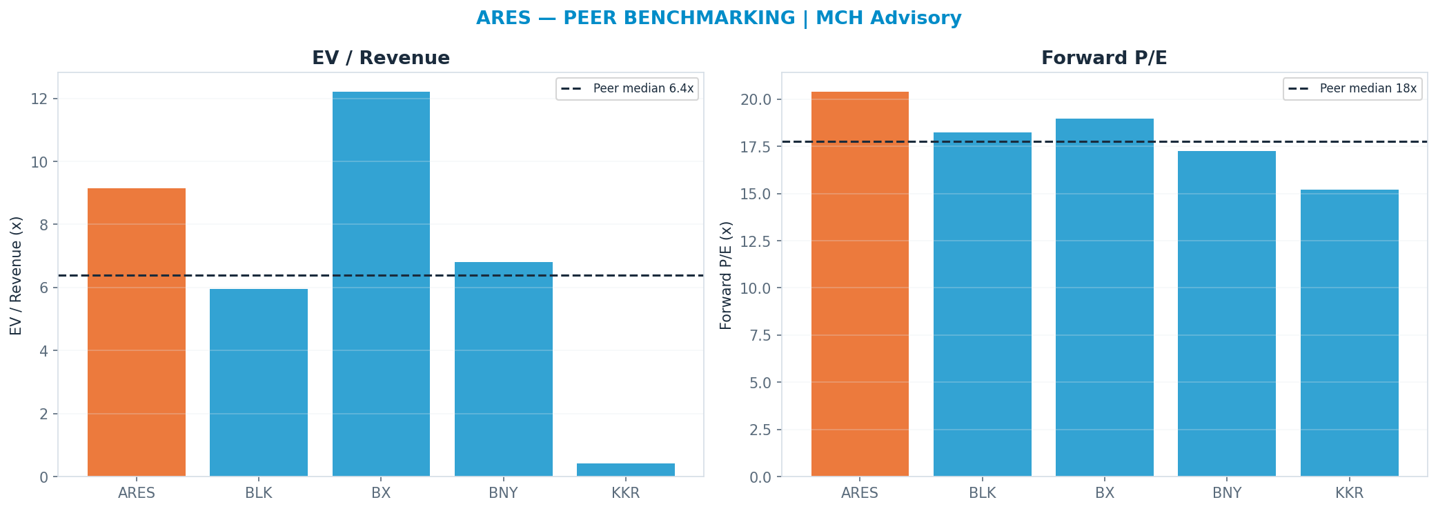 Cross-sectional peer benchmarking. Peer-median fwd P/E 17.744999999999997x → <img src=