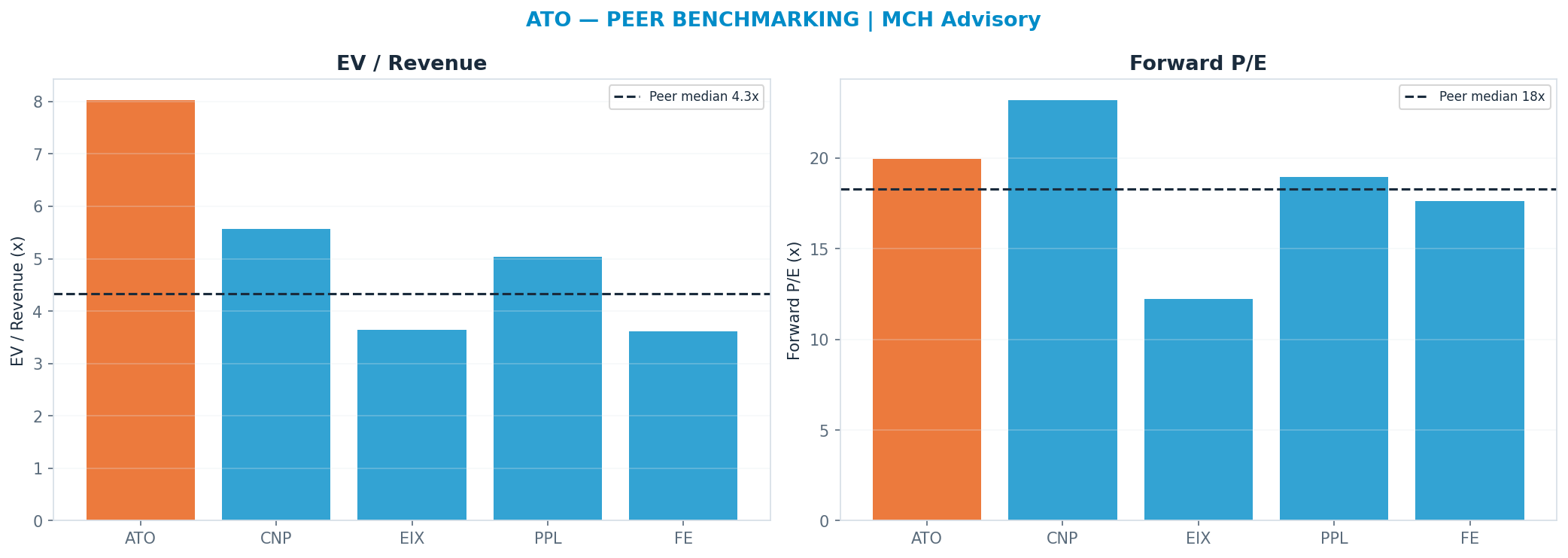 Cross-sectional peer benchmarking. Peer-median fwd P/E 18.295x → <img src=
