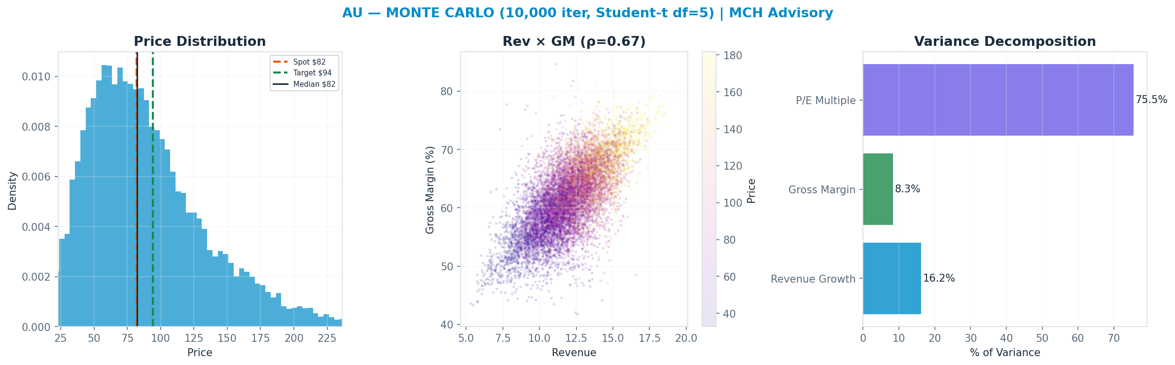Monte Carlo distribution. Median $82; P(price > current) 50%. P10–P90: $41–<img src=