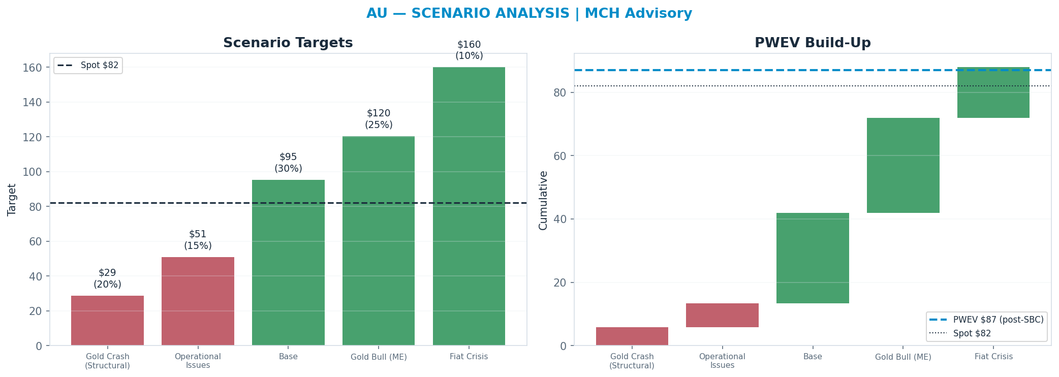 Five-scenario tree. Probability-weighted targets around the $82 spot; PWEV $87 (+6% vs spot · 12m). the payoff shows modest positive expectancy with material downside mass (range $29–<img src=