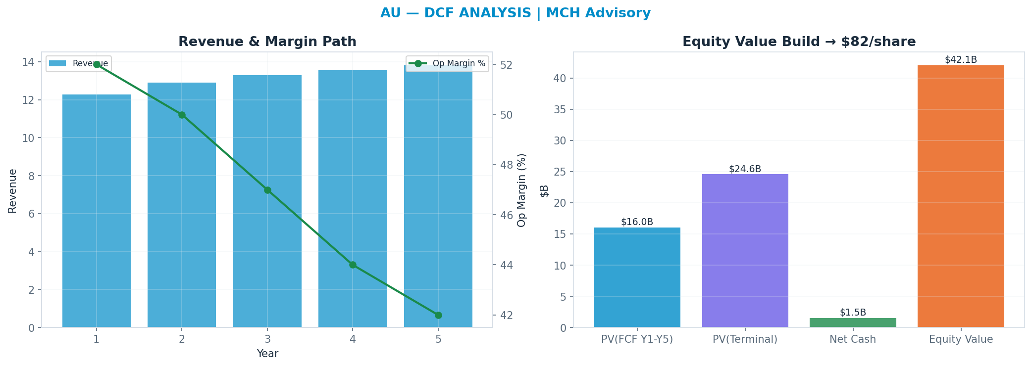 Independent DCF. WACC 11.0%, 10x terminal → $82.