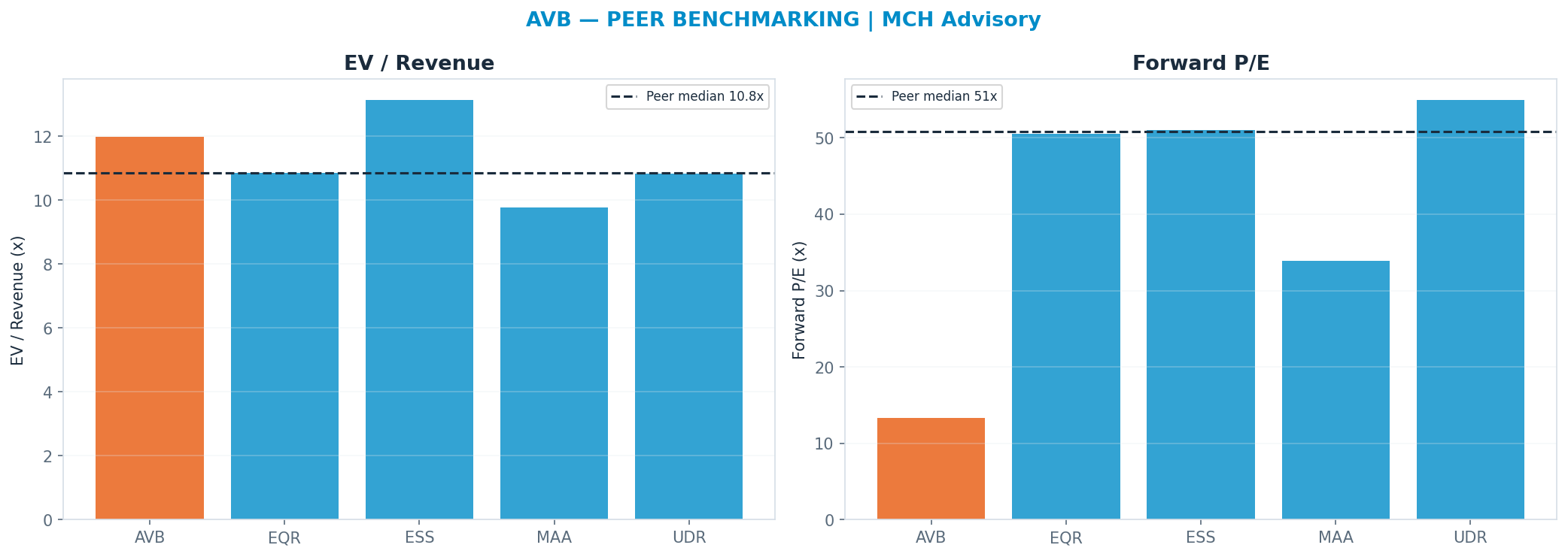 Cross-sectional peer benchmarking. Peer-median fwd P/E 50.765x → $743; EV/Rev re-rate → <img src=