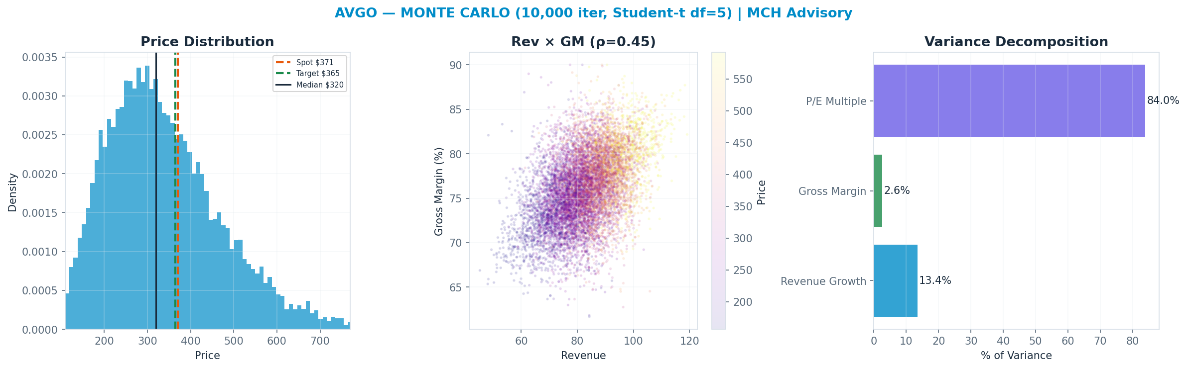 Monte Carlo distribution. Median $320; P(price > current) 36%. P10–P90: <img src=
