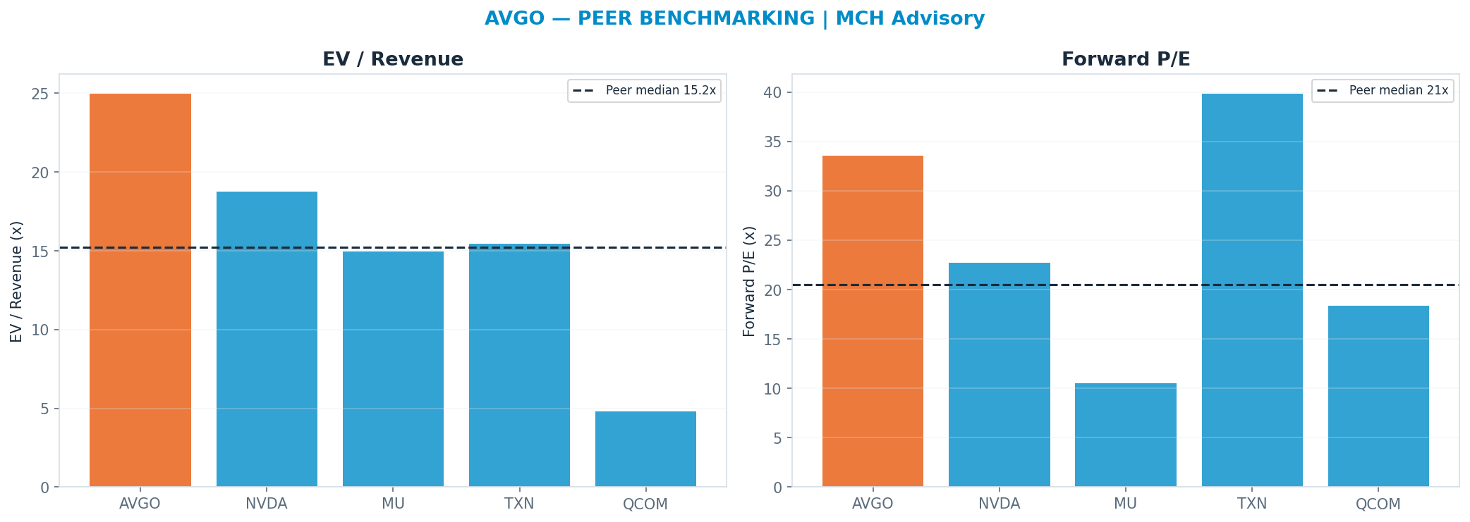 Cross-sectional peer benchmarking. Peer-median fwd P/E 20.53x → $227; EV/Rev re-rate → $222.