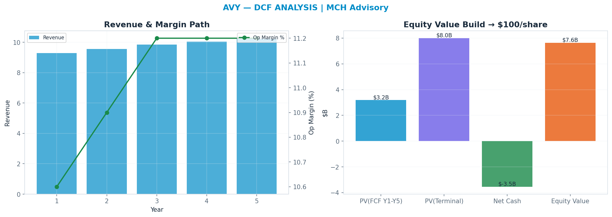 Independent DCF. WACC 8.5%, 14x terminal → <img src=