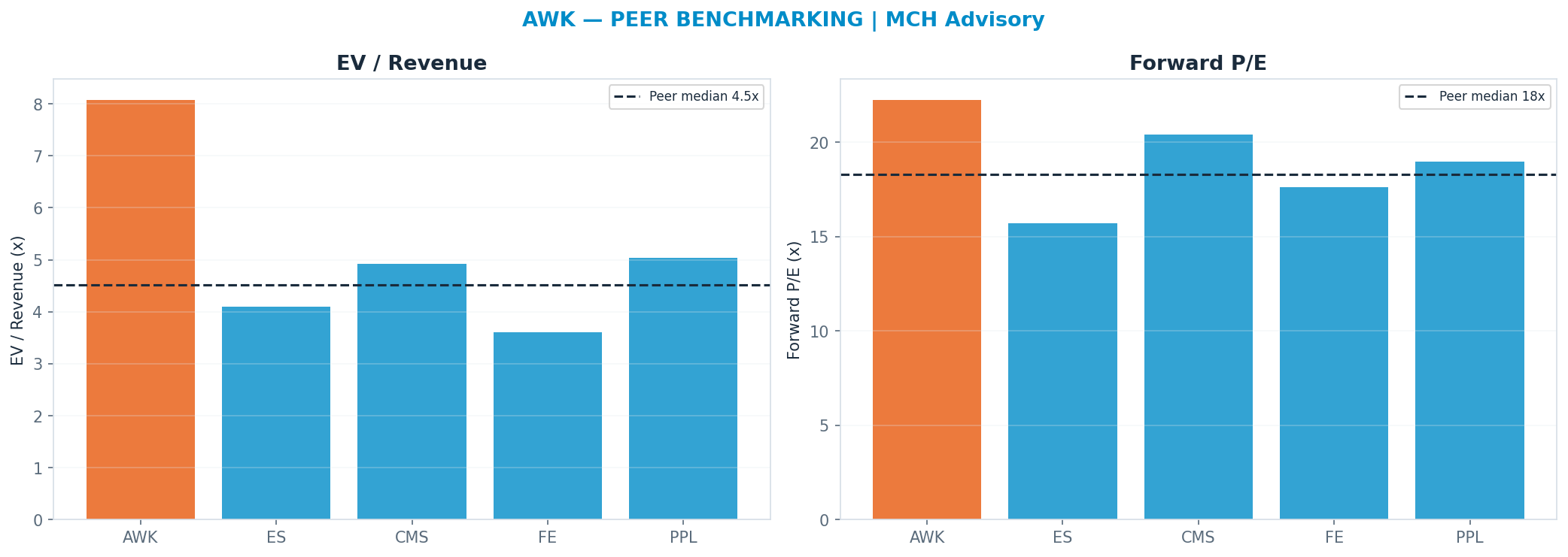 Cross-sectional peer benchmarking. Peer-median fwd P/E 18.295x → <img src=