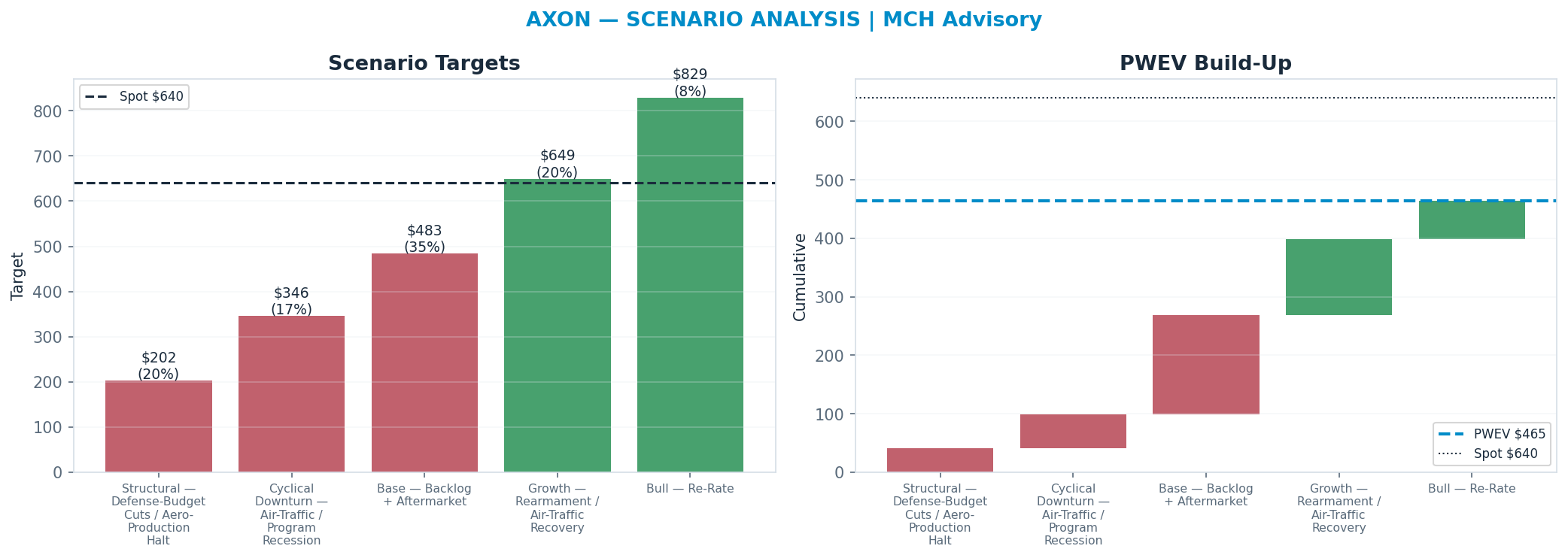 Five-scenario tree. Probability-weighted targets around the $640 spot; PWEV $465 (-27% vs spot · 12m). the payoff is skewed to the downside — upside to $829 against downside to $202