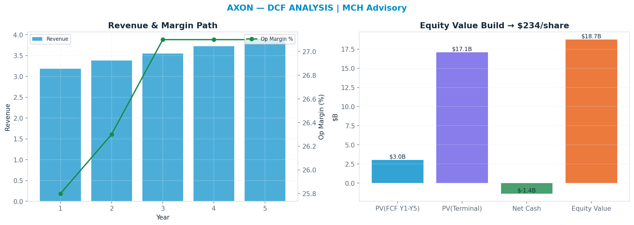 Independent DCF. WACC 8.5%, 30x terminal → $234.